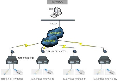 光纤传感技术赋能新时代公路桥梁结构安全监测系统